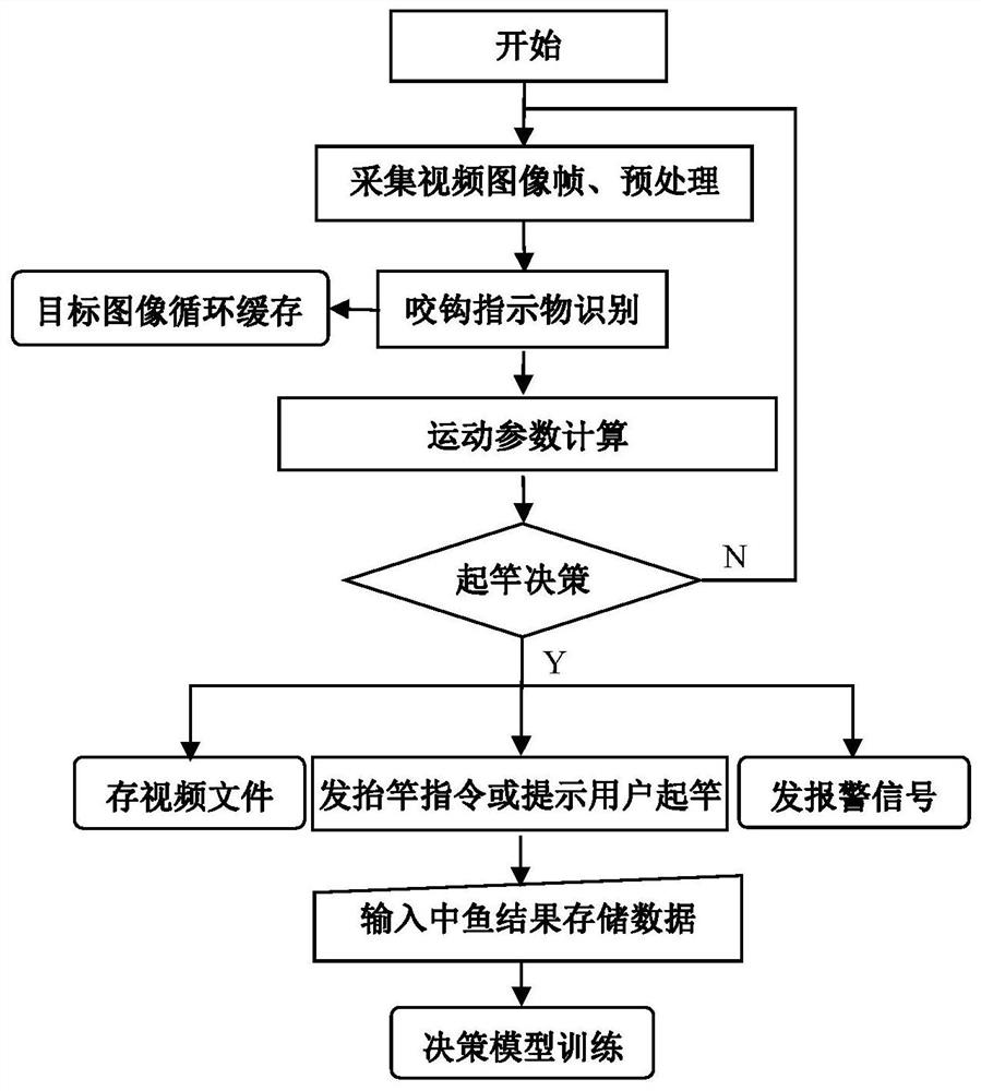 An intelligent fishing method and device