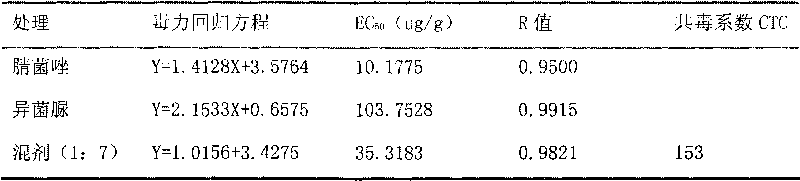 Bactericidal composite of myclobutanil and iprodione, preparation method and application thereof