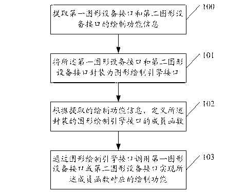 Graph drawing engine and implementation method thereof