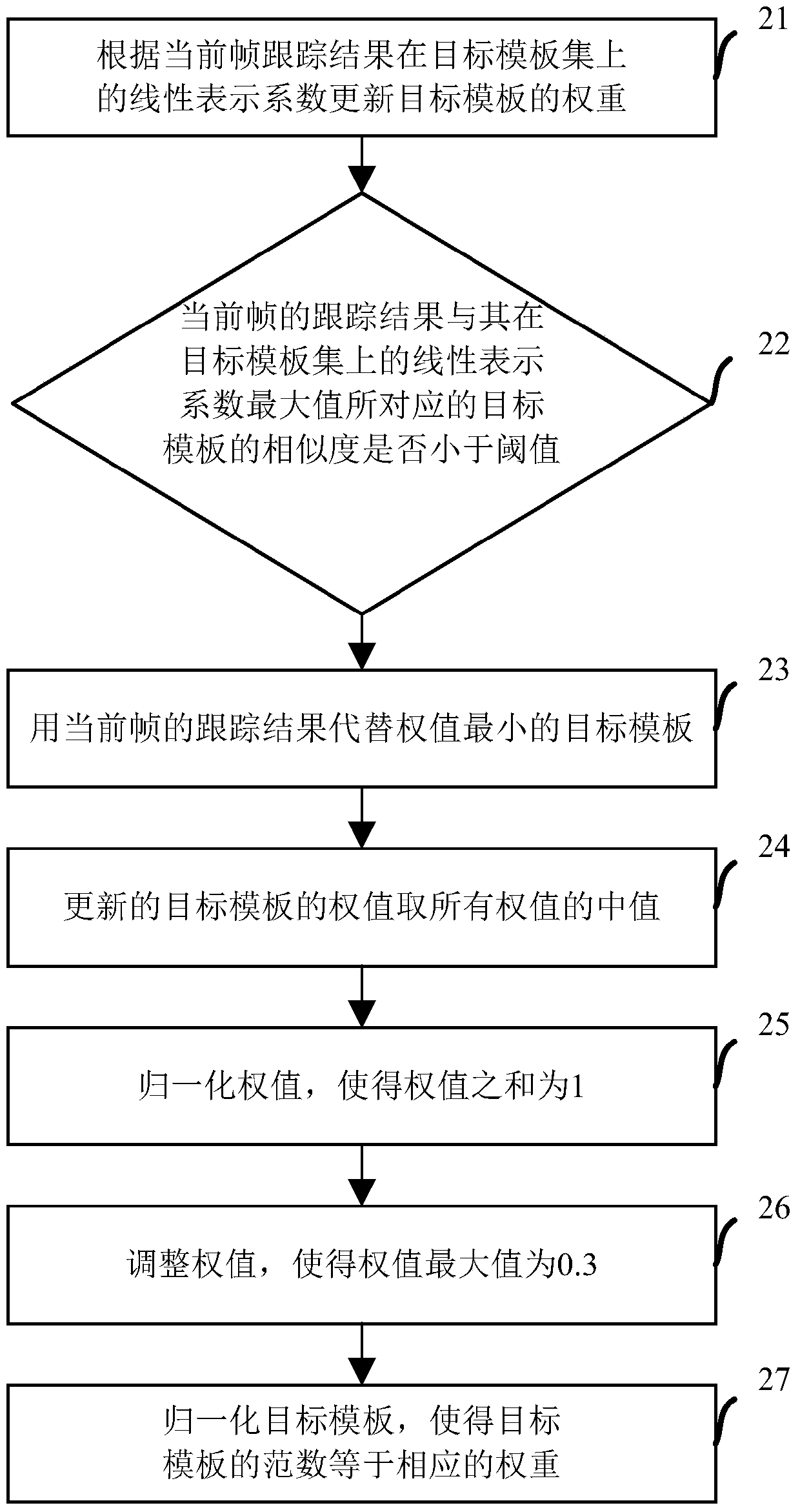 A Robust Video Target Object Tracking Method