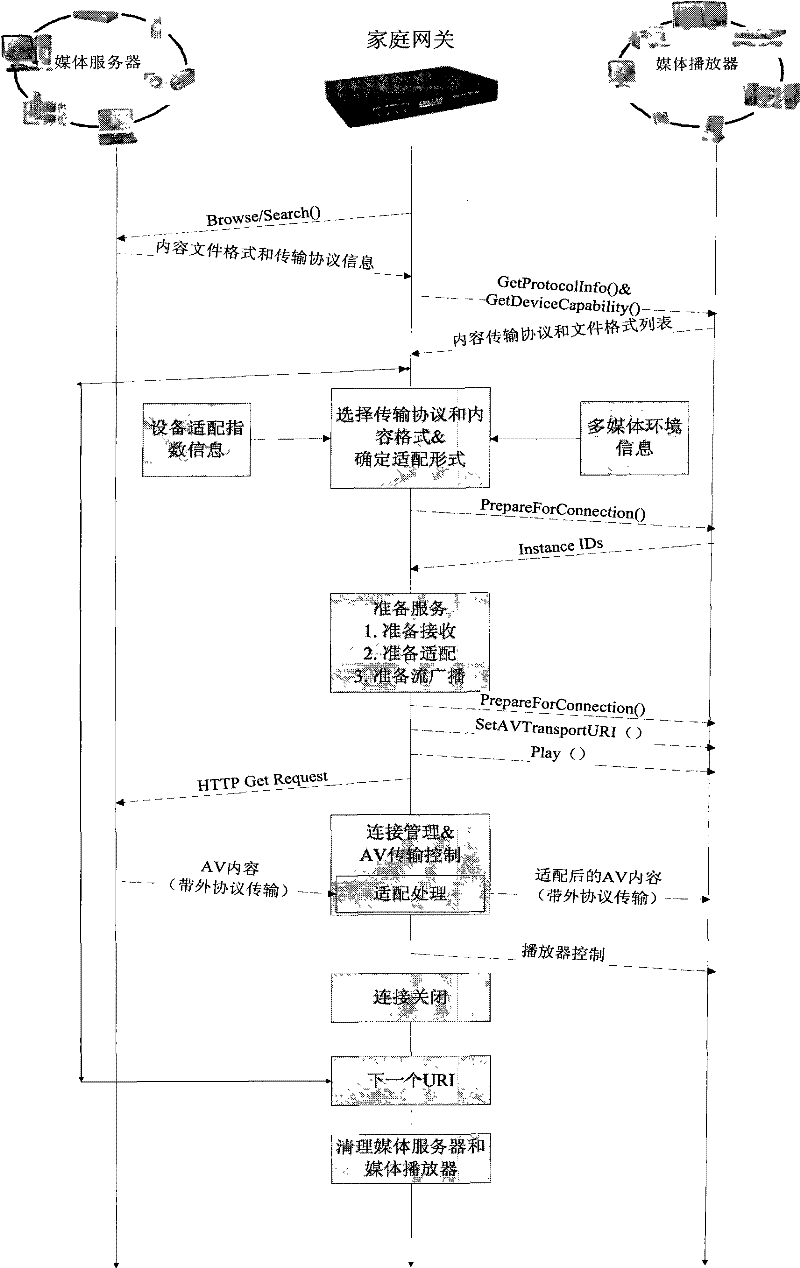 Multimedia adaptation system and method of adaptating multimedia content for different types of devices base on UPnP