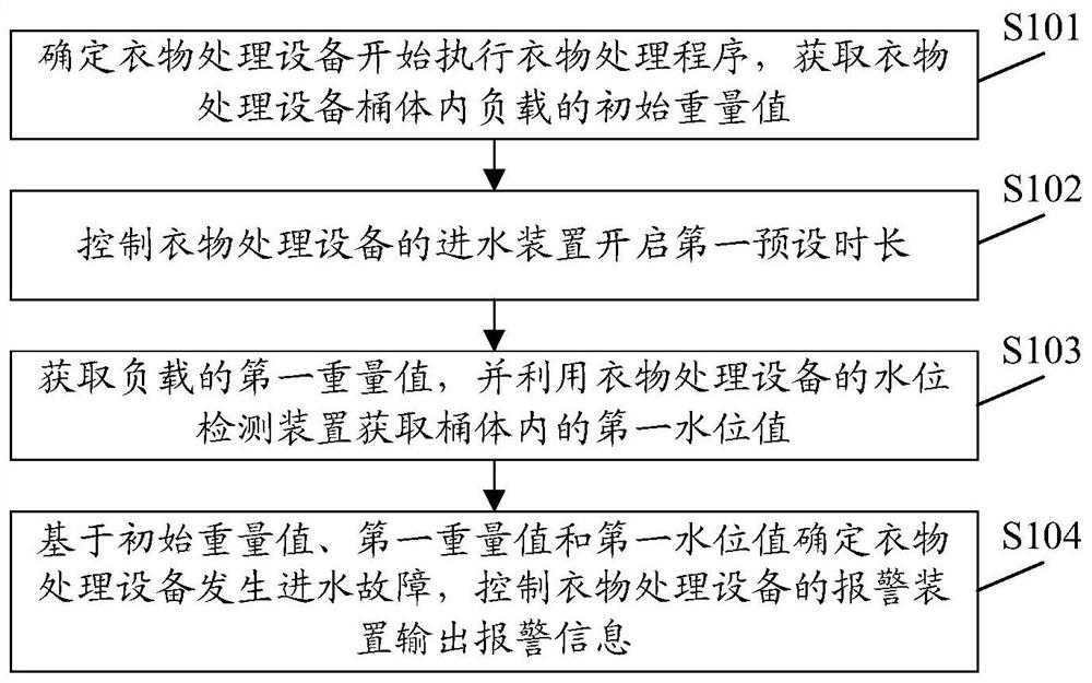 Water inlet fault detection method and device, clothes processing equipment and storage medium