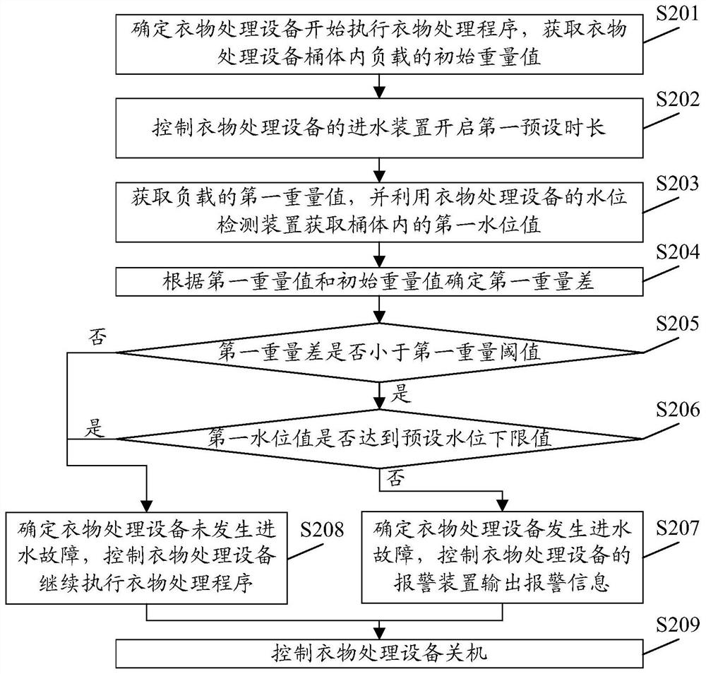 Water inlet fault detection method and device, clothes processing equipment and storage medium