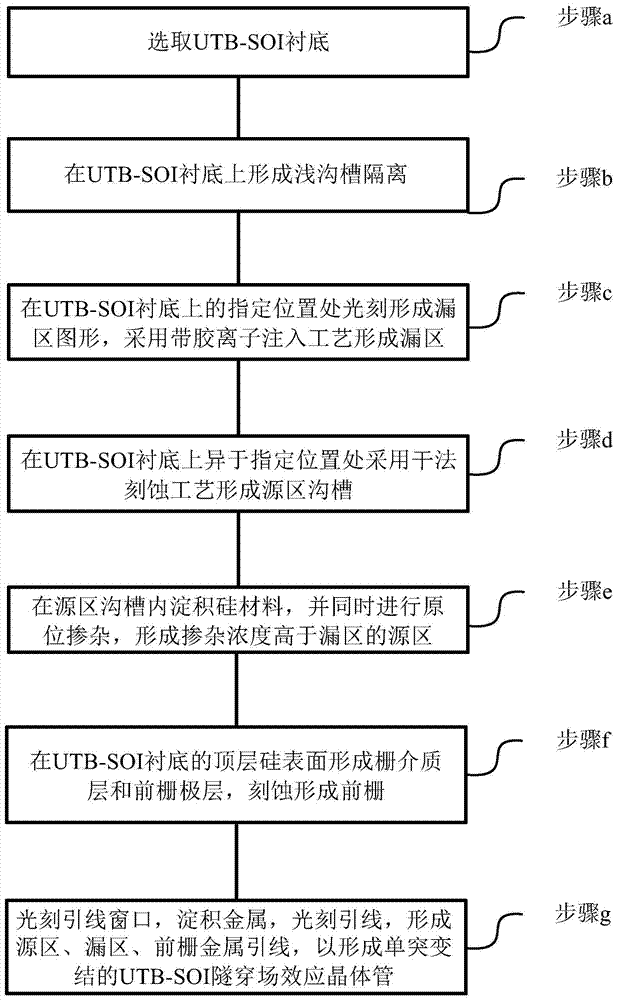 Utb-soi tunneling field-effect transistor with abrupt tunneling junction and preparation method thereof