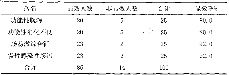 Gastrointestinal disease-treating traditional Chinese medicine composition containing Chinese eaglewood and preparation method thereof