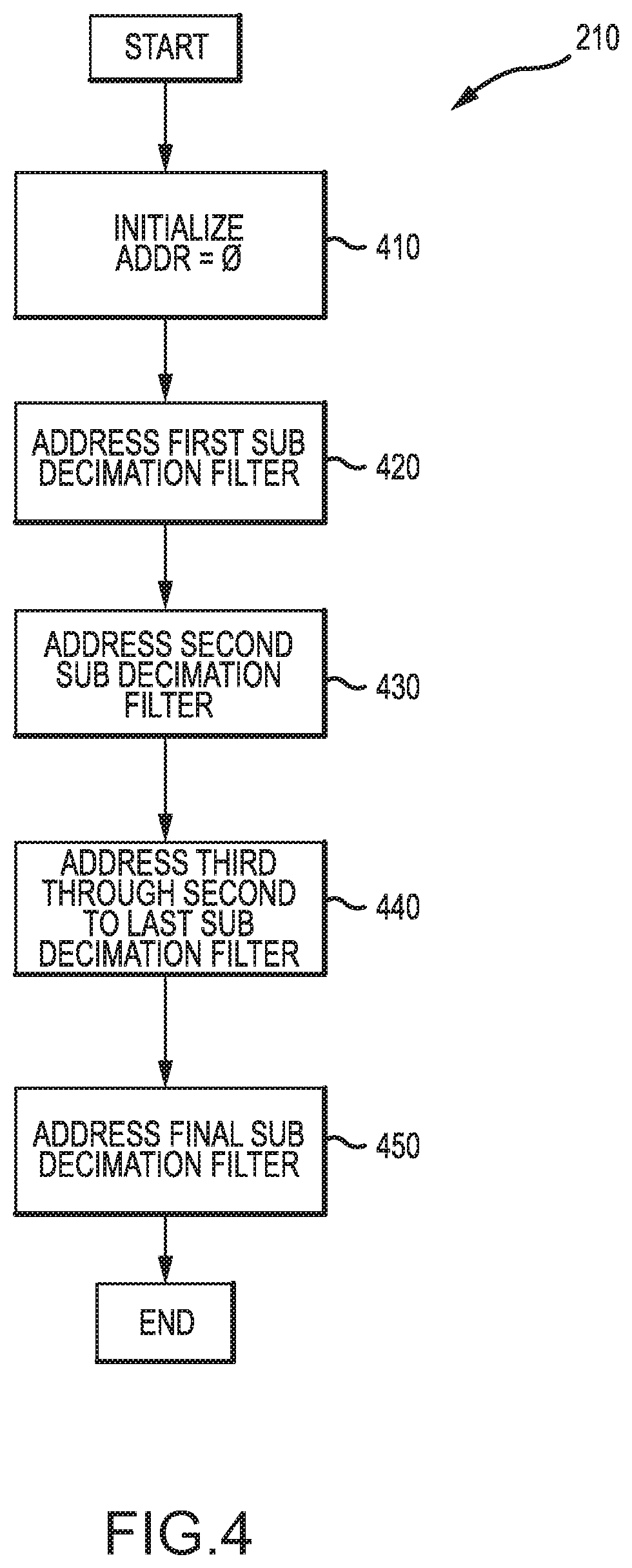 Methods and apparatus for a dynamic addressing decimation filter