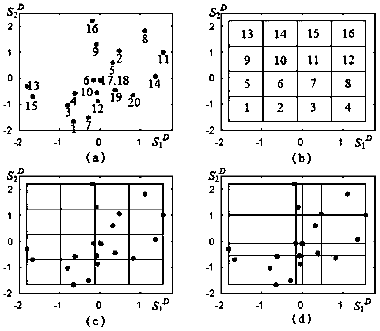 Clustering method based on adjacent grid search