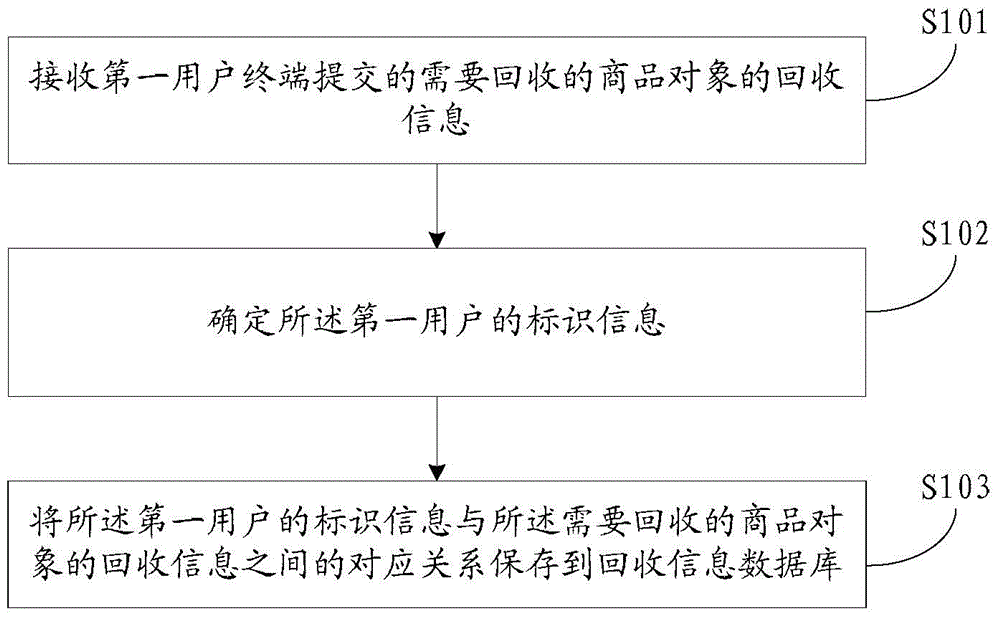 Method and device for building goods object recovery information database and determining value information