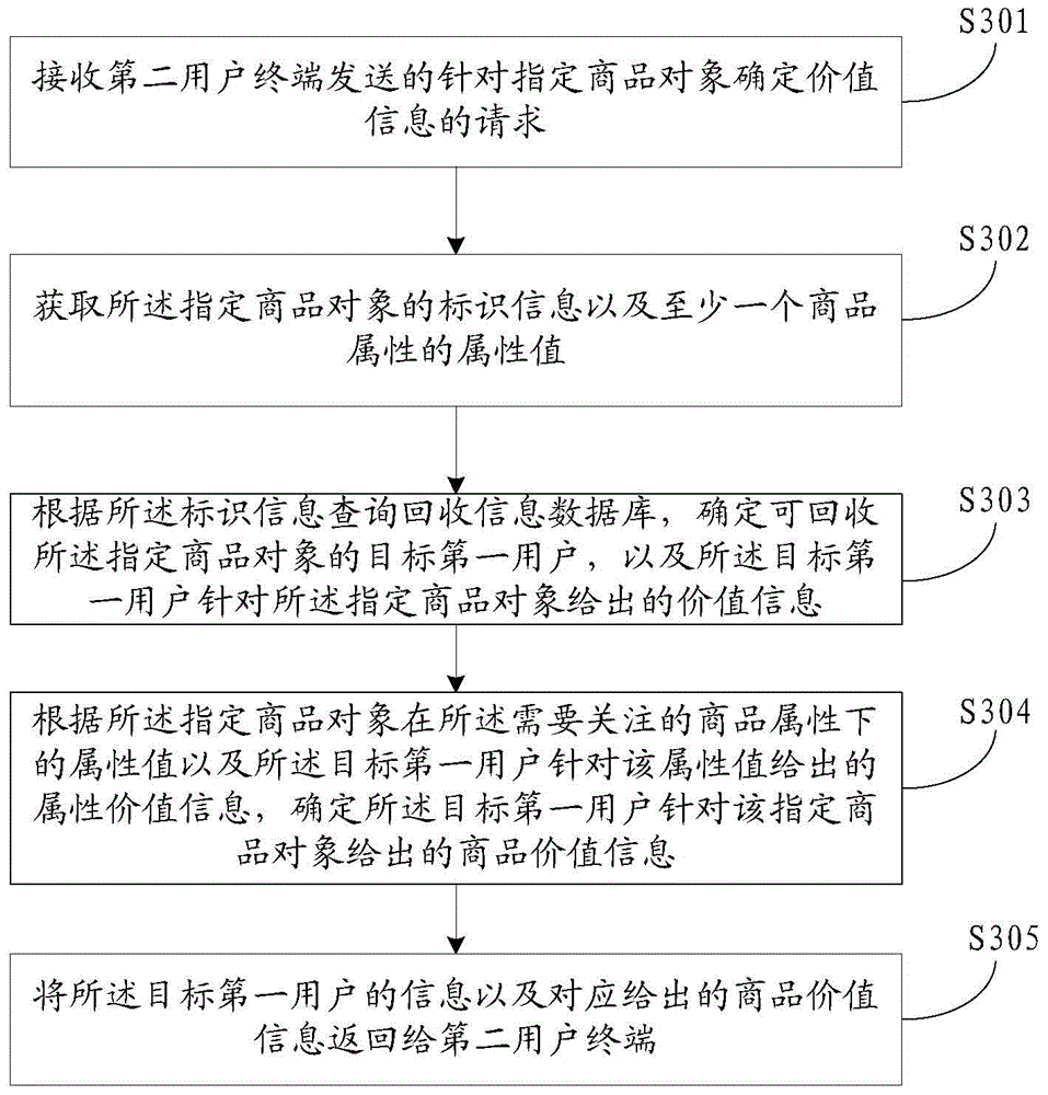 Method and device for building goods object recovery information database and determining value information