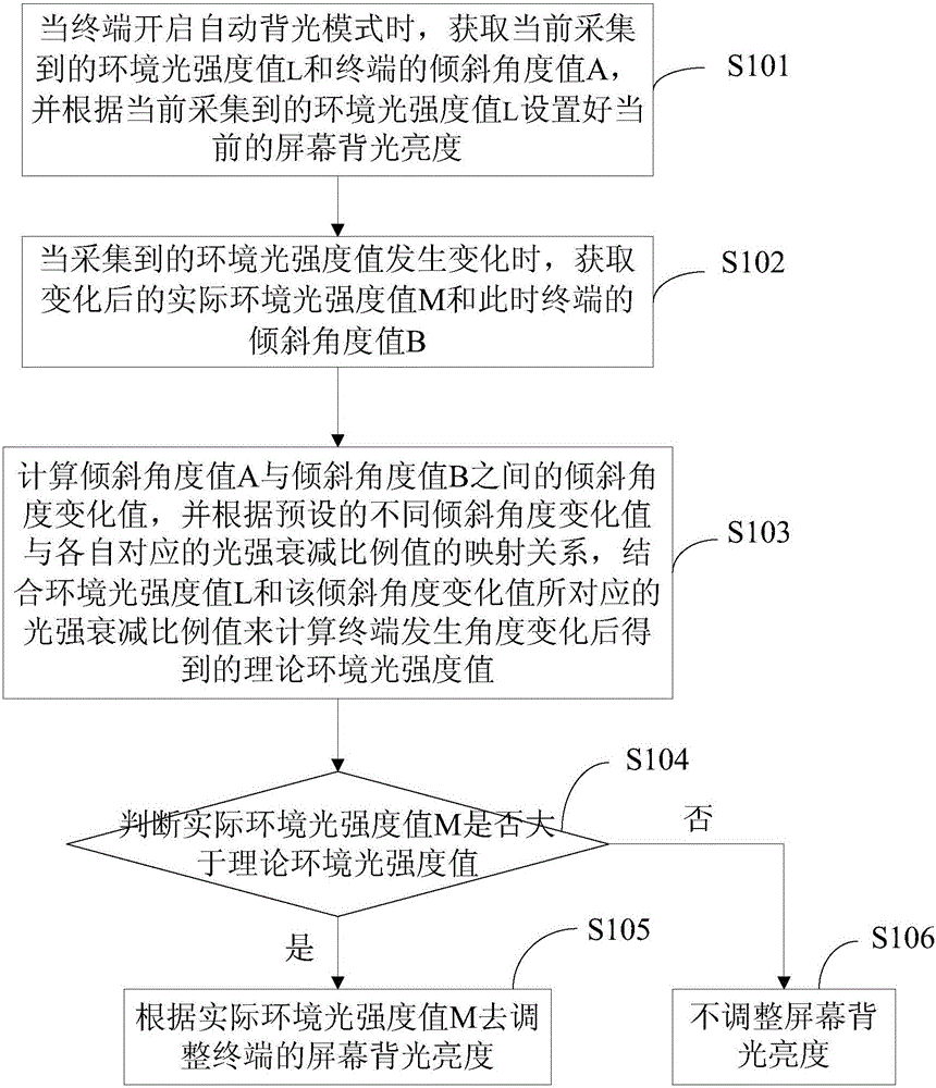 Method and device for adjusting backlight brightness of terminal screen