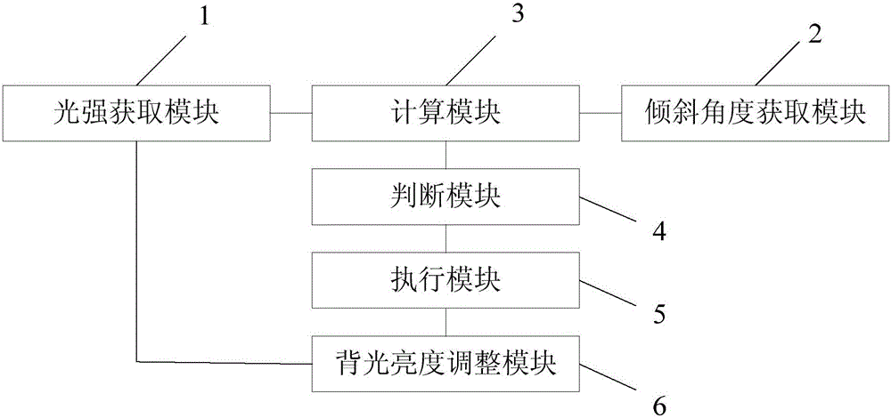 Method and device for adjusting backlight brightness of terminal screen