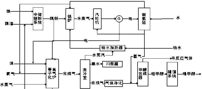 Coupling technology of thermoelectric methanol from coals