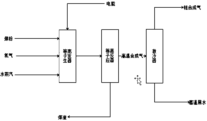 Coupling technology of thermoelectric methanol from coals