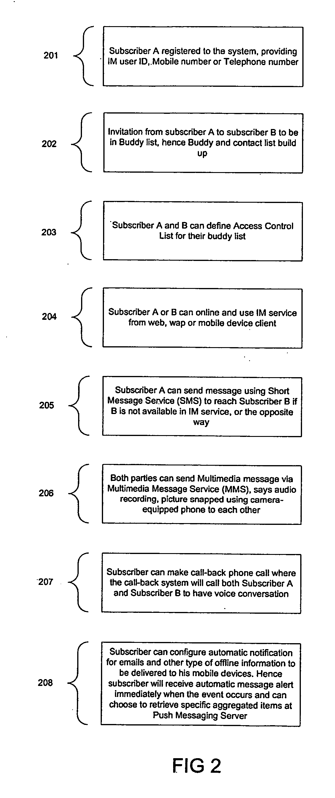 Method and system for integrated communications with access control list, automatic notification and telephony services