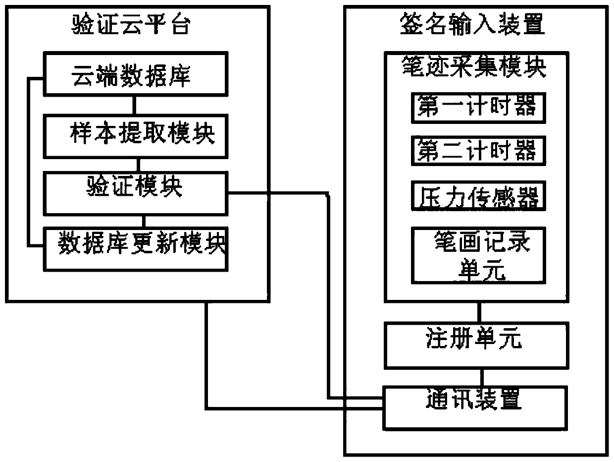 Data signature verification system