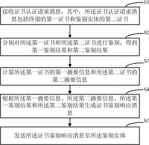 WAPI authentication method, device and system, equipment and storage medium