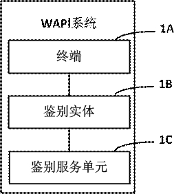 WAPI authentication method, device and system, equipment and storage medium