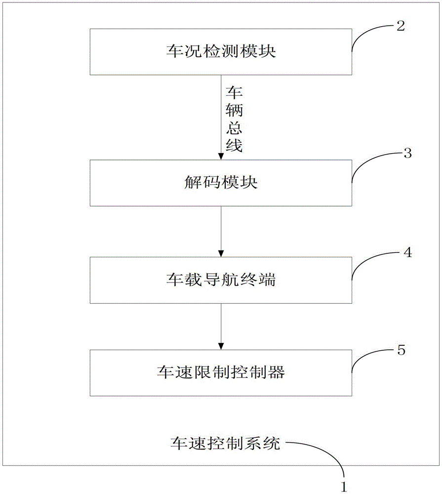 A vehicle speed control method and system