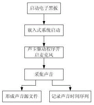 Method for making electronic record for electronic class based on electronic blackboard