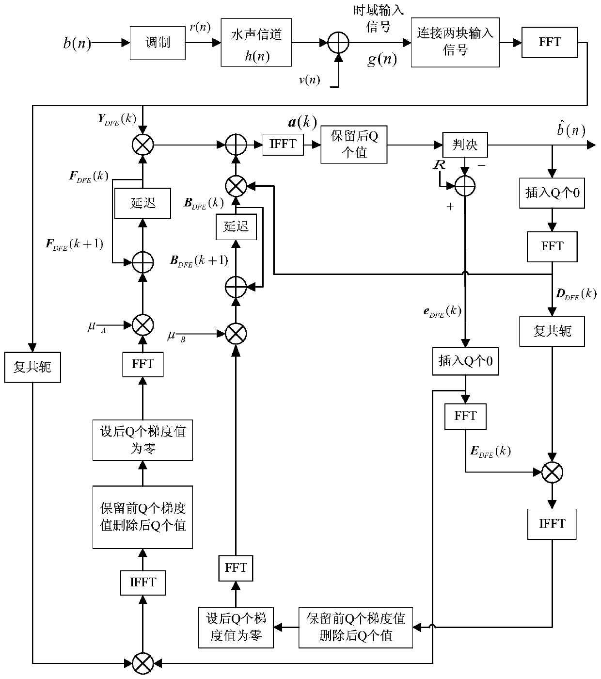 Rateless underwater acoustic communication-oriented joint blind frequency domain equalization and rateless decoding algorithm