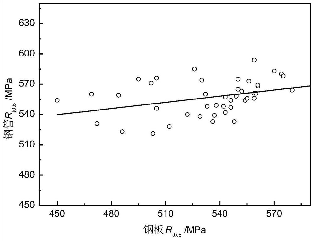 Method for acquiring stress parameters of steel plate for pipe manufacturing and steel plate selection method