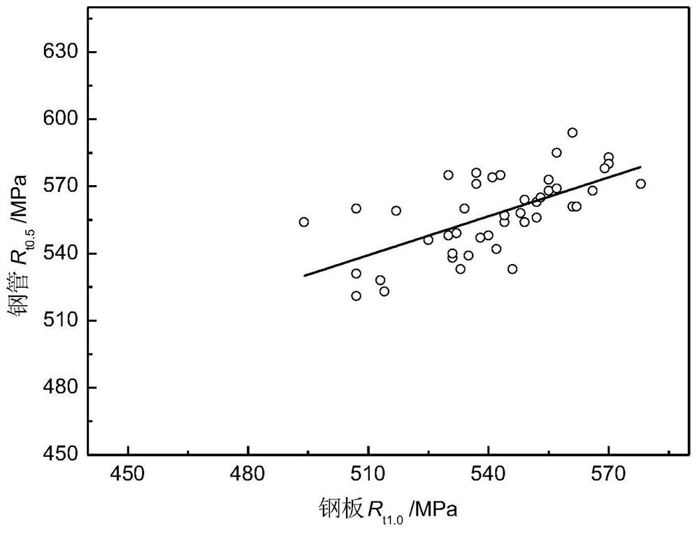 Method for acquiring stress parameters of steel plate for pipe manufacturing and steel plate selection method