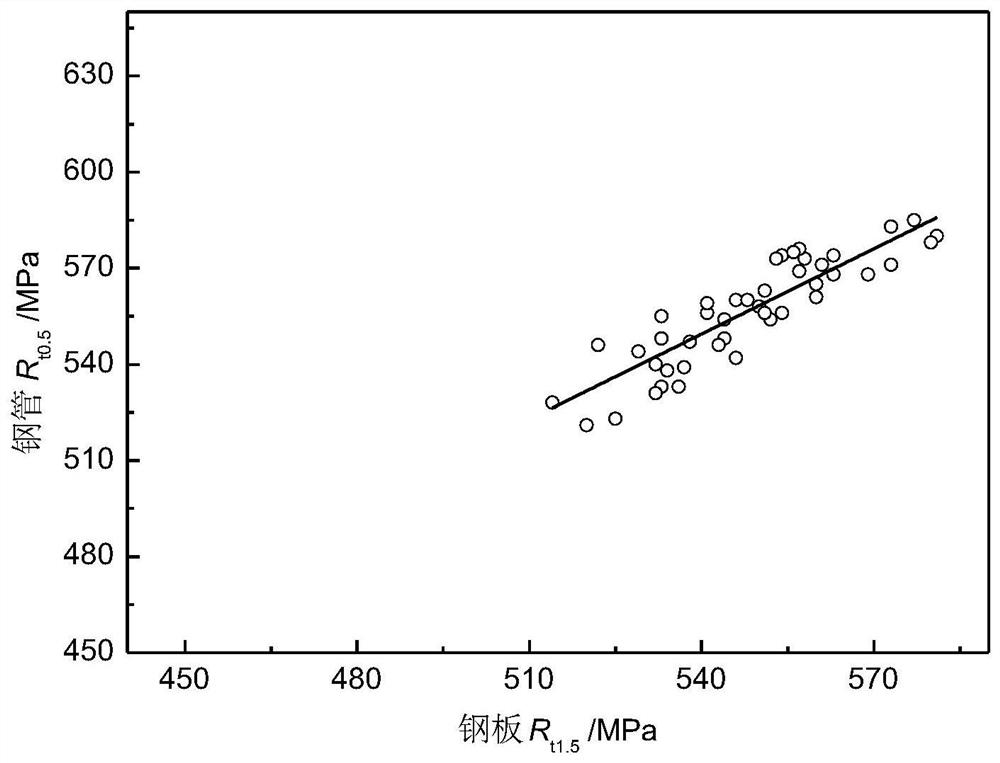 Method for acquiring stress parameters of steel plate for pipe manufacturing and steel plate selection method