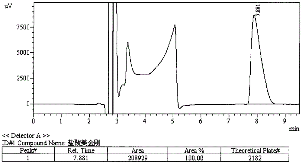 Method for detecting content, dissolution rate and releasing rate of memantine hydrochloride or analogues thereof in medicinal agent