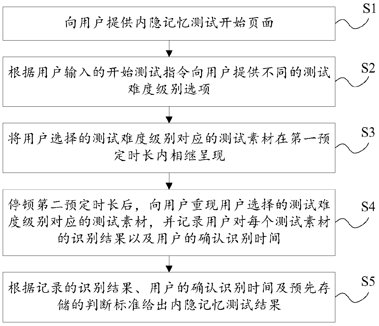 A method and system for testing implicit memory