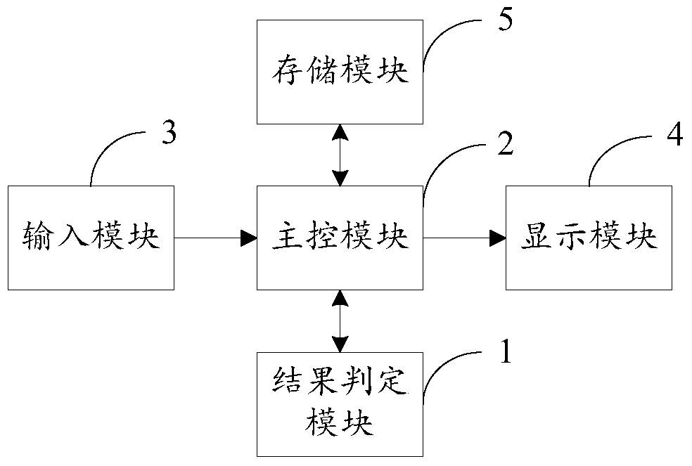 A method and system for testing implicit memory