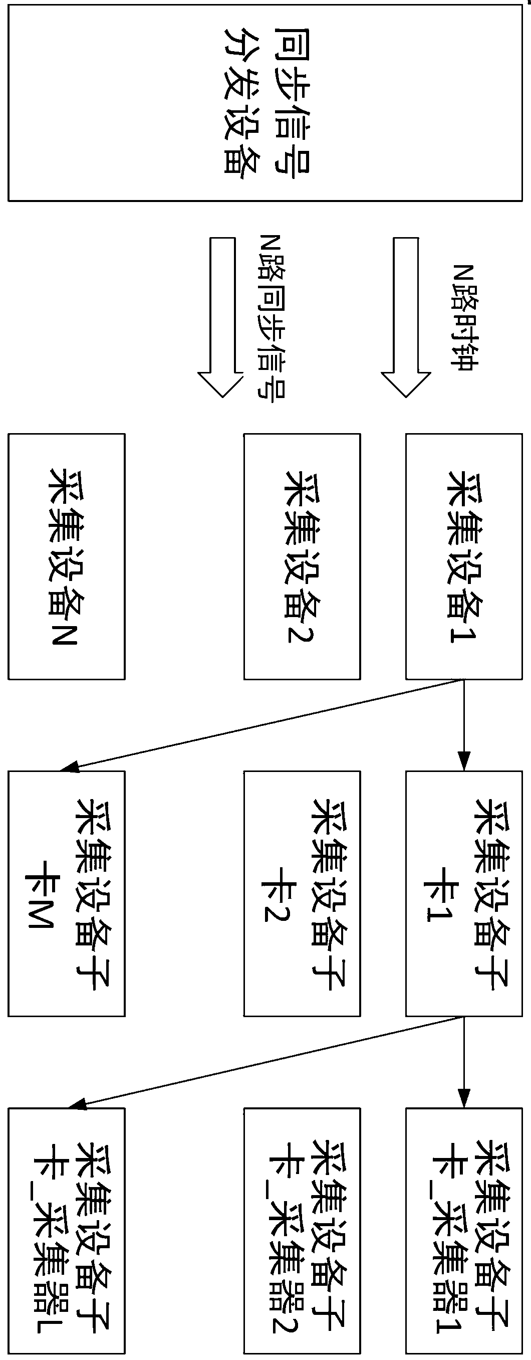 A Synchronization System for Large Scale Acquisition Array