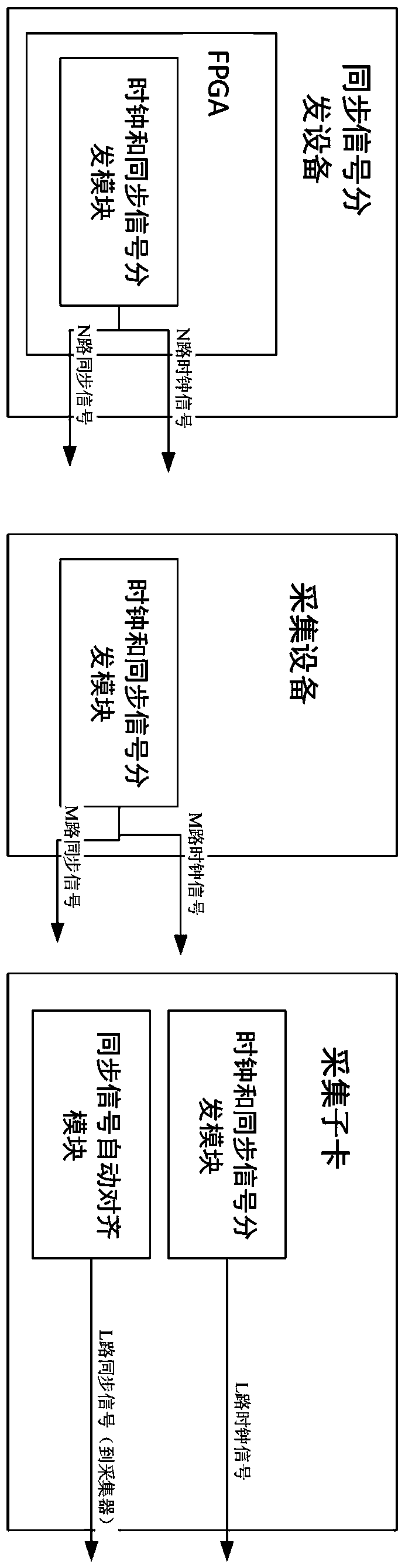 A Synchronization System for Large Scale Acquisition Array