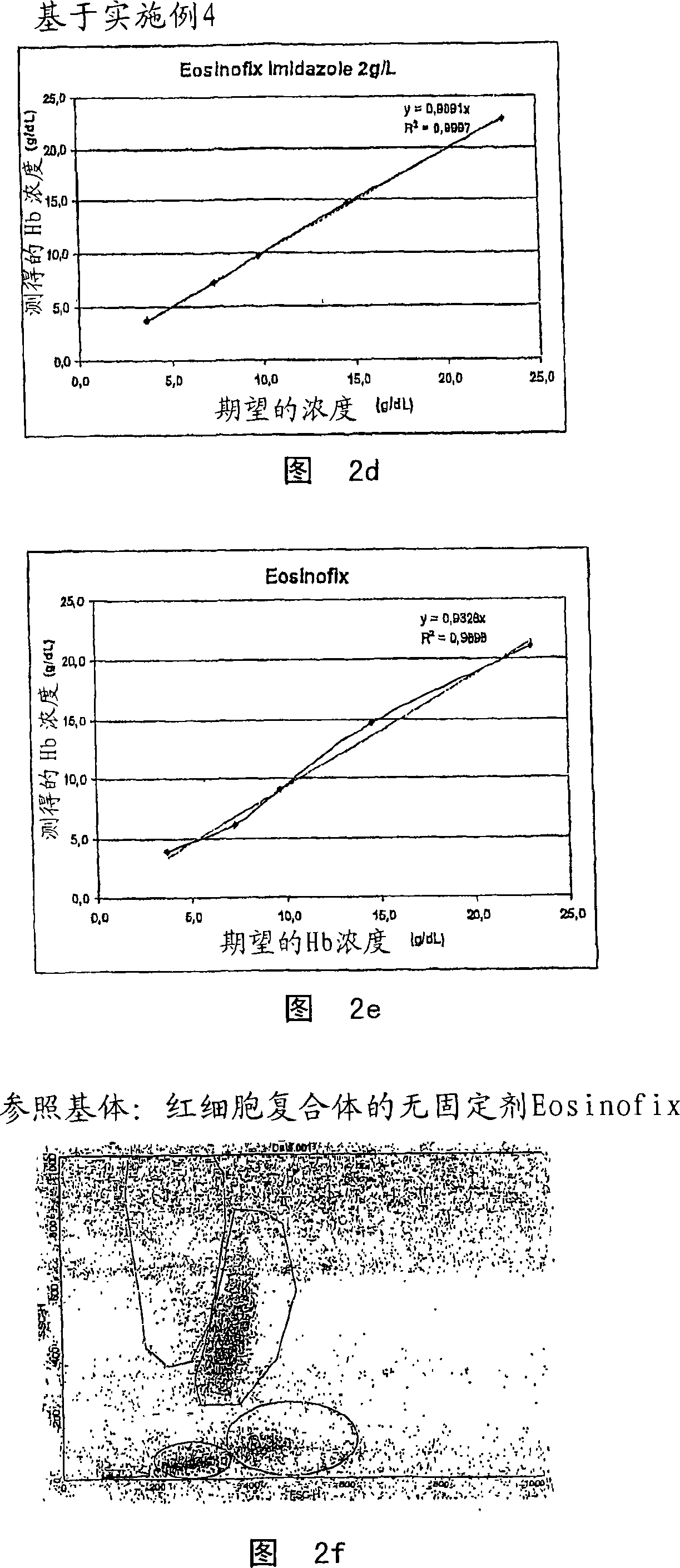 Method for analyzing a blood sample and apparatus and reagent for implementing said method