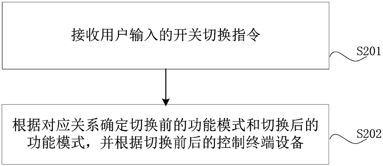 Method and device for controlling function modes, computer equipment and storage medium