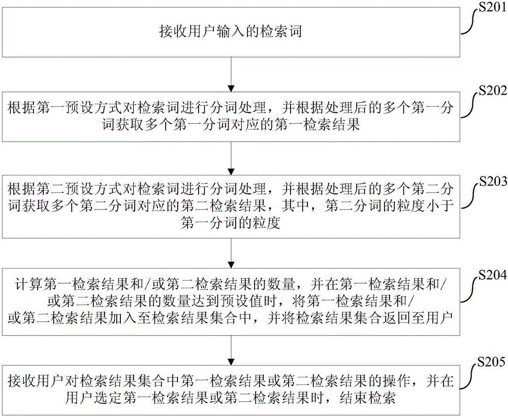 Retrieval method and retrieval device