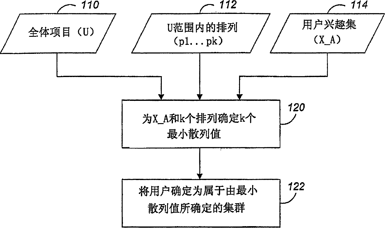 Method and system for distributing users to clusters