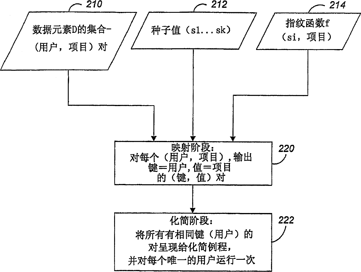 Method and system for distributing users to clusters