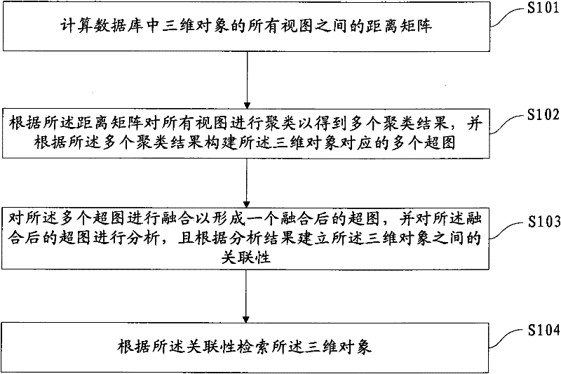 Three-dimensional object retrieval method and device based on hypergraphs