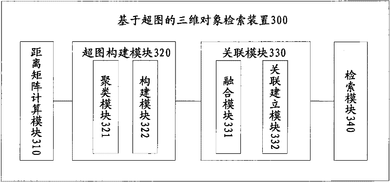 Three-dimensional object retrieval method and device based on hypergraphs