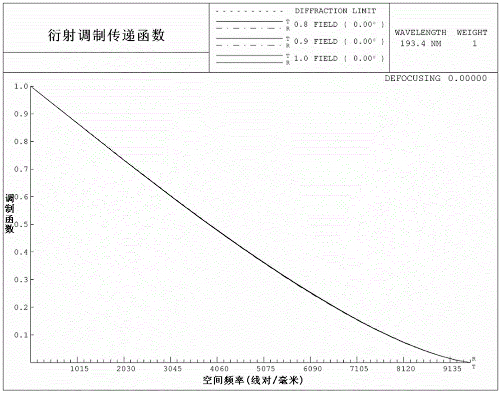 A Pure Refractive Dry Projection Optical System with Large Numerical Aperture