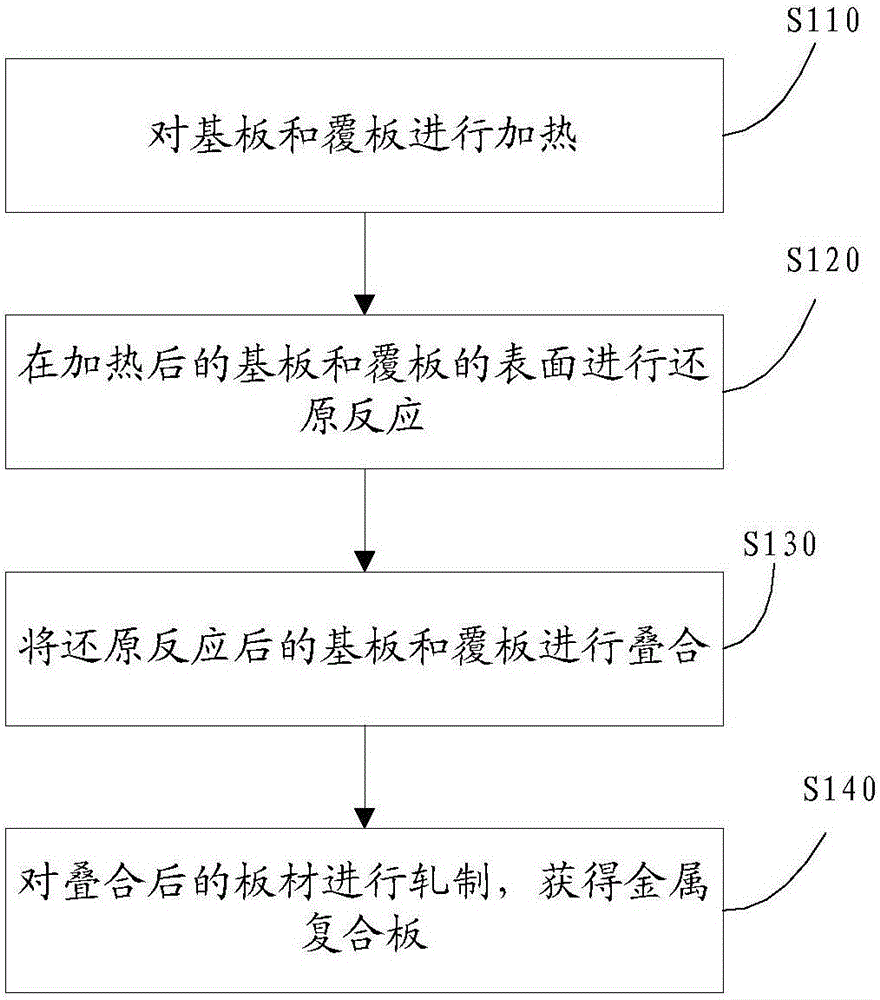 Preparation method and device for metal composite plate