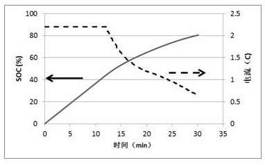 Method for determining fast charging strategy of lithium battery