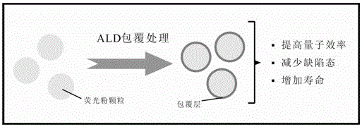 Device and process for a silicate phosphor and its surface-coated oxide diaphragm film