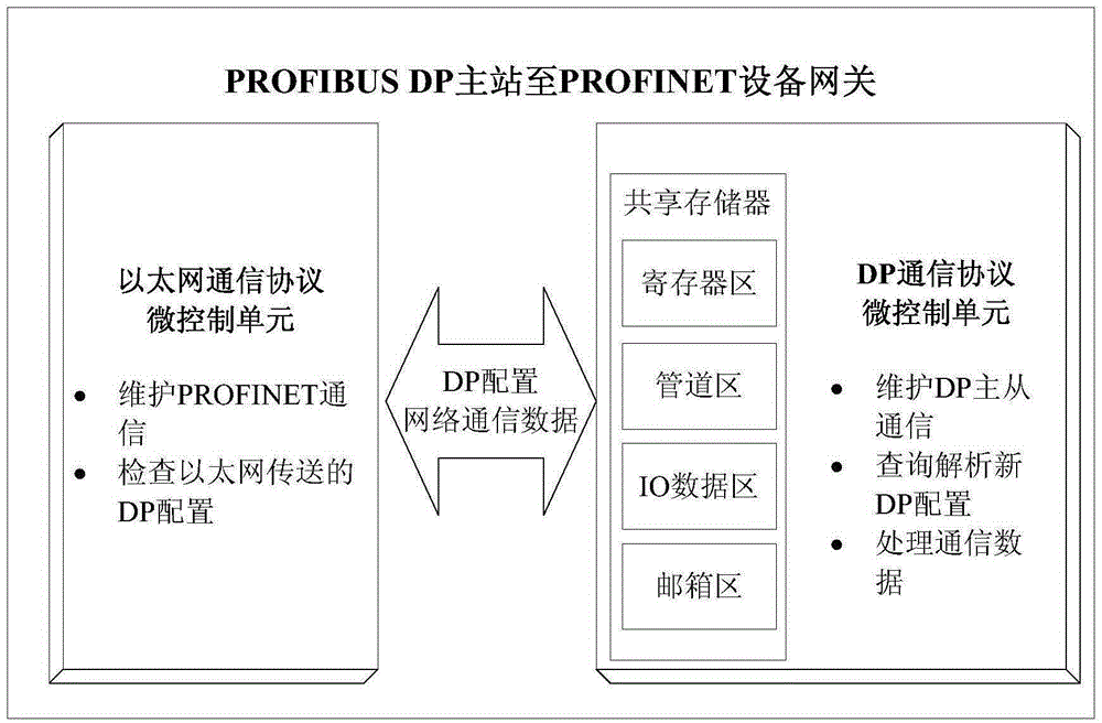 Interconnection method for PROFIBUS DP and PROFINET communication networks through sharing storage unit