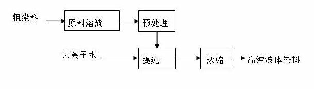 Preparation method for high purity reactive black used for digital ink-jet printing