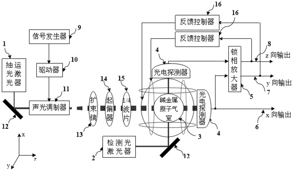 A method and device for bell-bloom self-modulating three-axis magnetic field measurement