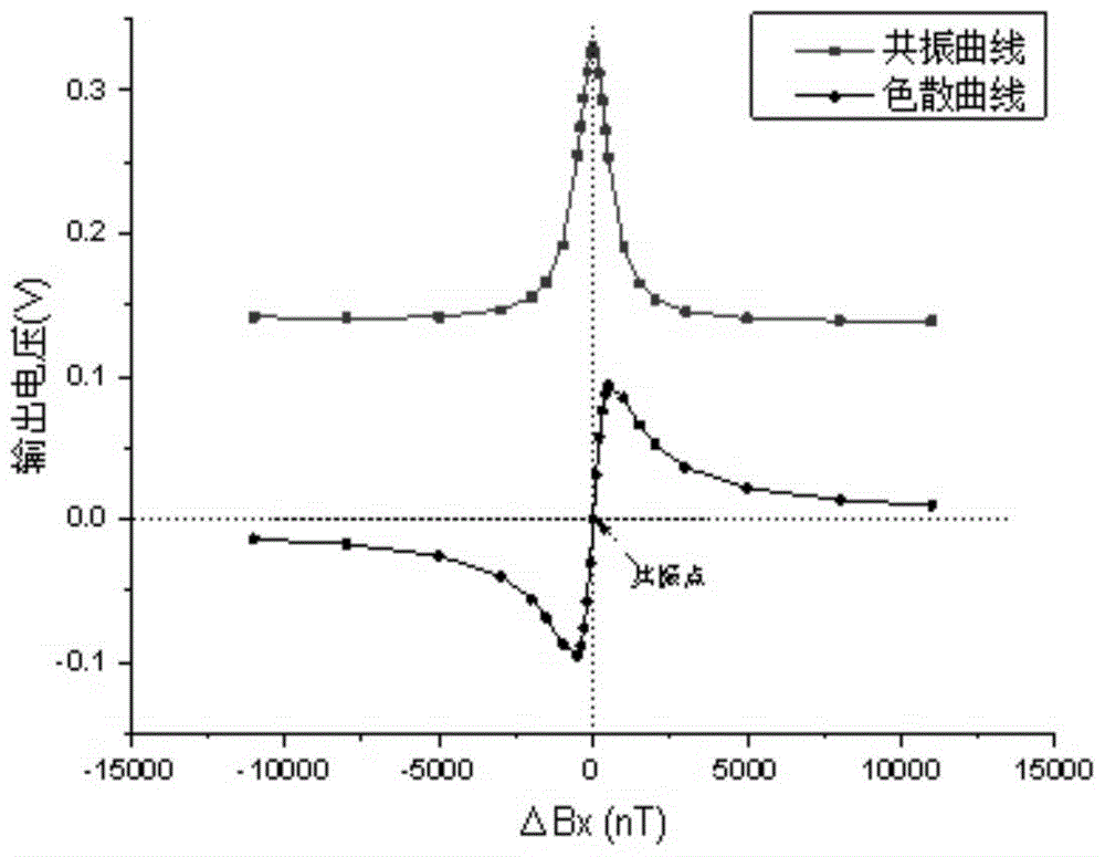 A method and device for bell-bloom self-modulating three-axis magnetic field measurement