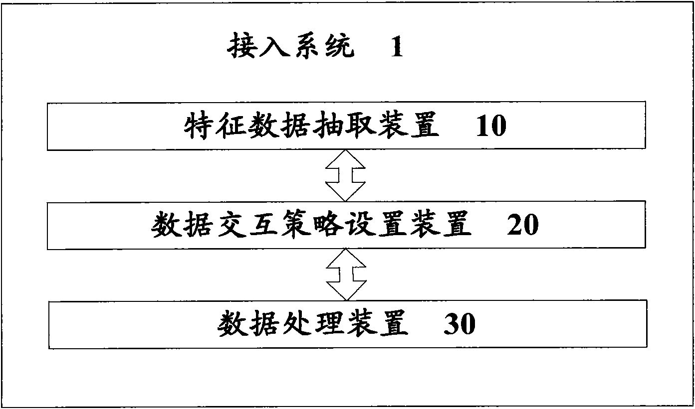 Access system and access method
