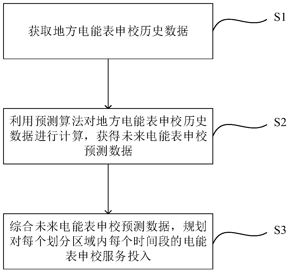 Local electric energy meter correction service planning method and system based on data prediction
