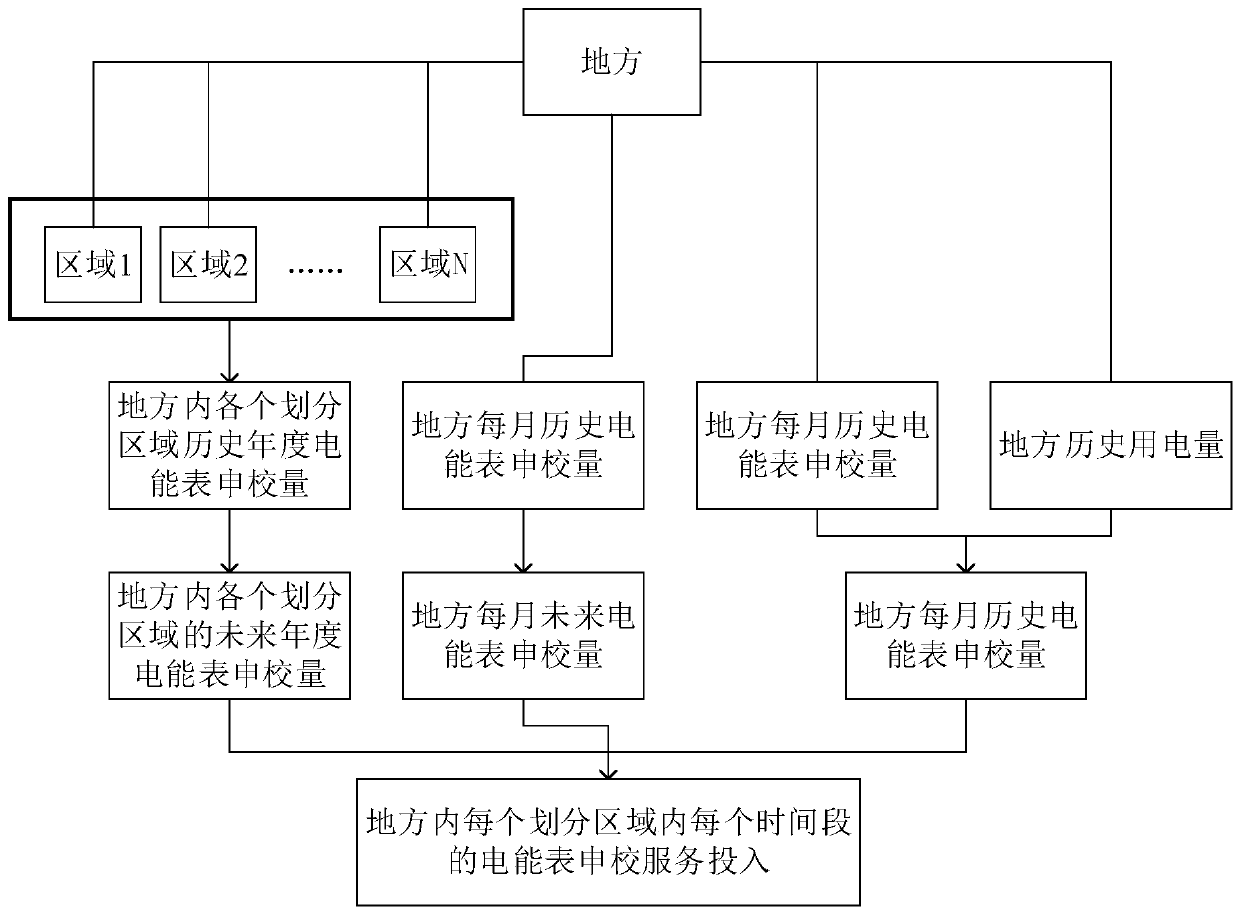 Local electric energy meter correction service planning method and system based on data prediction